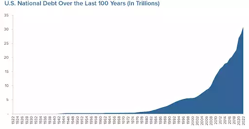 US National Debt Over the Last 100 Years In Trillions